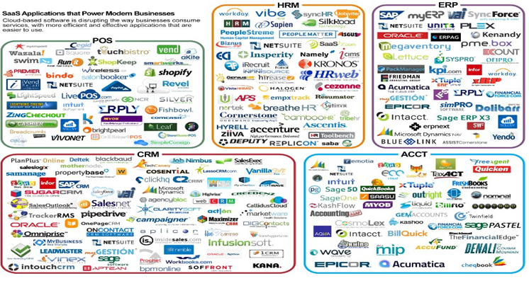 A comprehensive list of all major SaaS providers for different application types